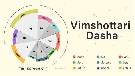 dasa calculator in tamil|Vimsottari Dasha Calculator: Free Dasha Bhukti Chart。